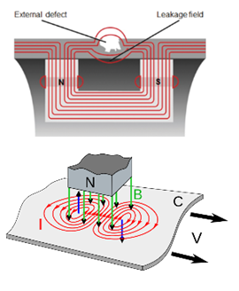 Techniques CND électromagnétique flux de fuite - US sans contact - Ondes ultrasons guidées