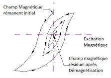 Démagnétisation, désaimantation 50 Hz ou très basse fréquence